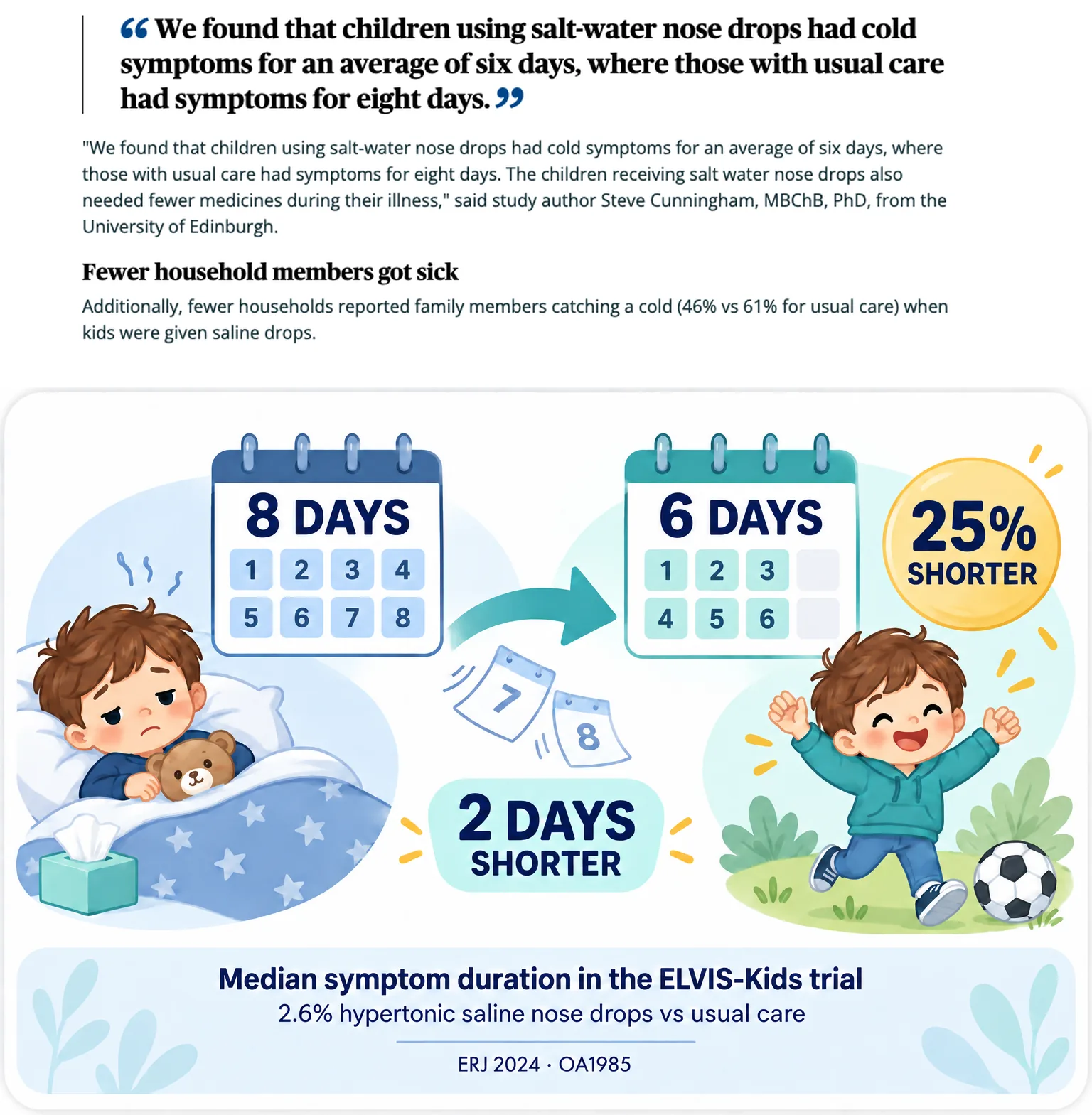ELVIS-Kids trial: children using salt-water nose drops had cold symptoms for six days versus eight days with usual care — 25% shorter, and fewer household members got sick